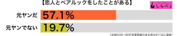 ペアルックをしたことがある傾向別グラフ