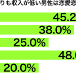 自分より低収入は恋愛対象外収入別グラフ