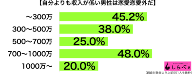 自分より低収入は恋愛対象外収入別グラフ