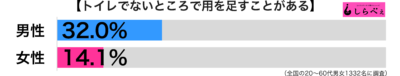 トイレ以外で用を足す男女別グラフ