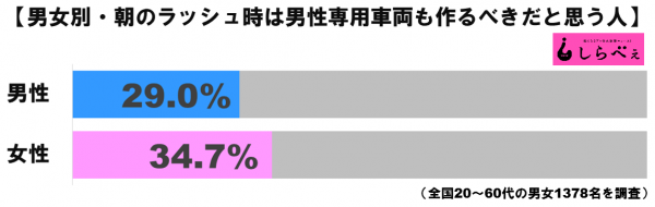 男性専用車両グラフ1