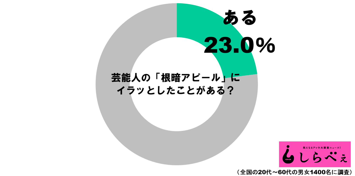 芸能人の 根暗アピール にイラッ 4割が激怒した職業は ニュースサイトしらべぇ