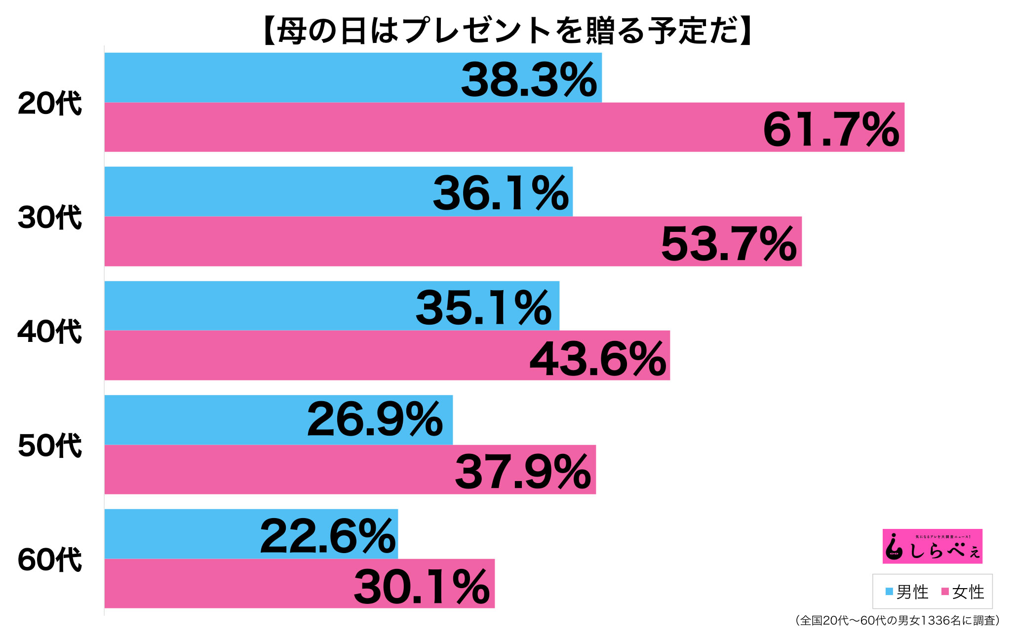 母の日