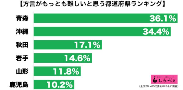 ケンミンshow で話題 沖縄の方言 ウチナーグチ 難解過ぎる Page 2 ニュースサイトしらべぇ