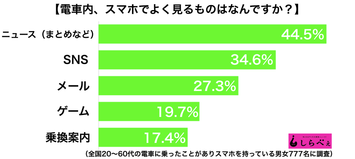 電車内のスマホで見ているもの ランキング 1位は圧倒的大差で ニュースサイトしらべぇ