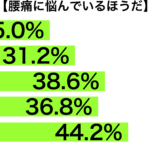 腰痛で悩む年代別グラフ