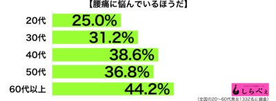 腰痛で悩む年代別グラフ