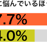 腰痛で悩む傾向別グラフ