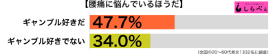 腰痛で悩む傾向別グラフ