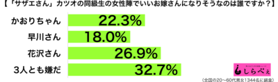 カツオの同級生で嫁にしたいグラフ