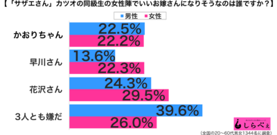 カツオの同級生で嫁にしたい男女別グラフ