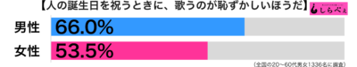 誕生日に歌う男女別グラフ