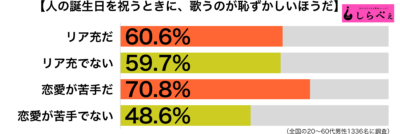 誕生日に歌う傾向別グラフ