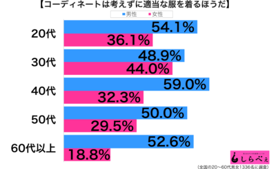 コーデを気にしない性年代別グラフ