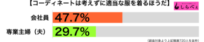 コーデを気にしない職業別グラフ