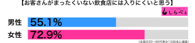 人のいない飲食店男女別グラフ