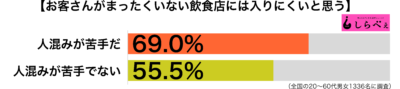 人のいない飲食店傾向別グラフ