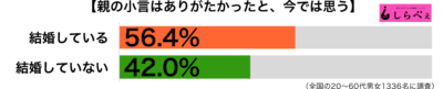 親の小言未既婚別グラフ