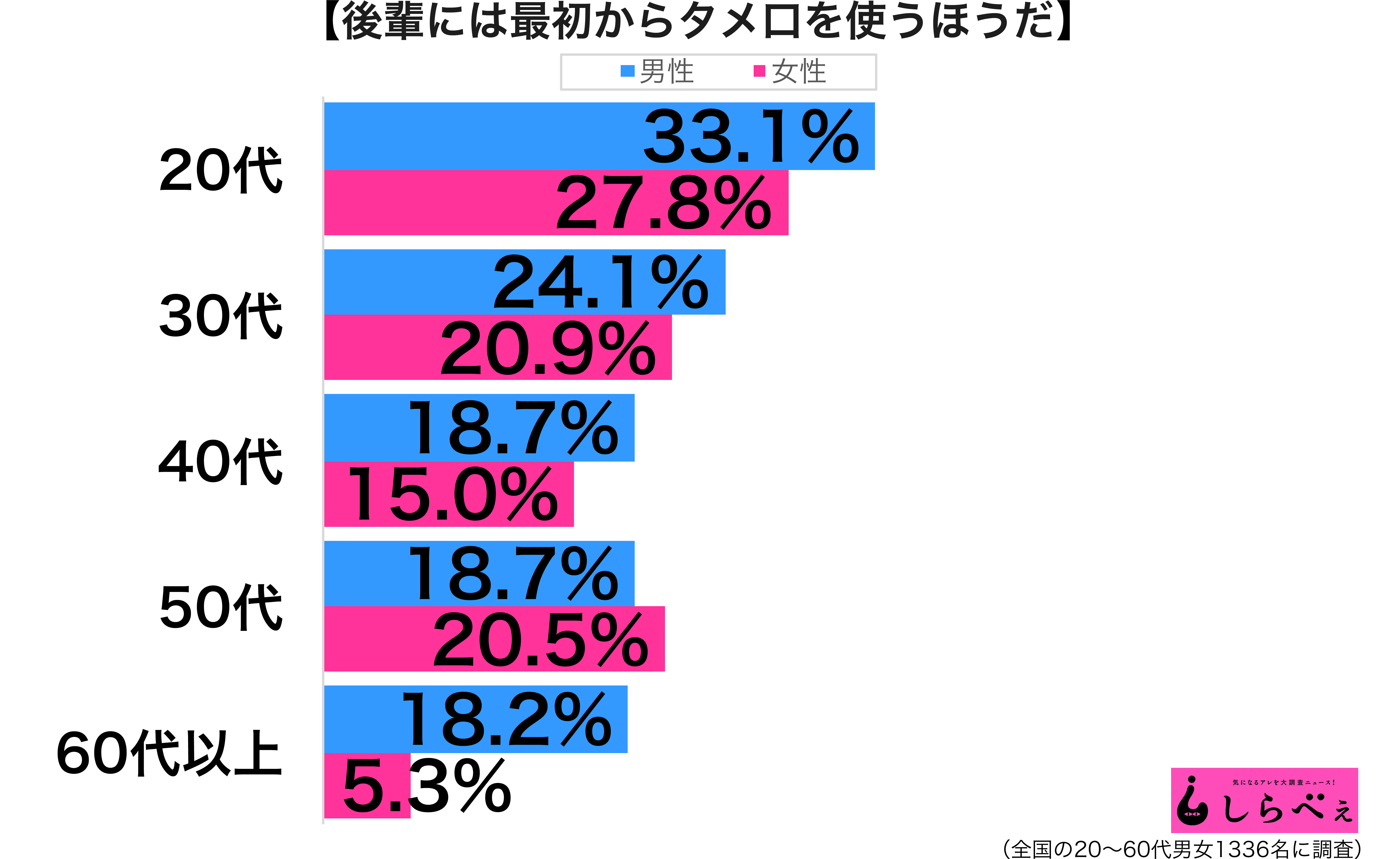 後輩には最初からタメ口 敬語だと距離感を感じる若者たち ニュースサイトしらべぇ