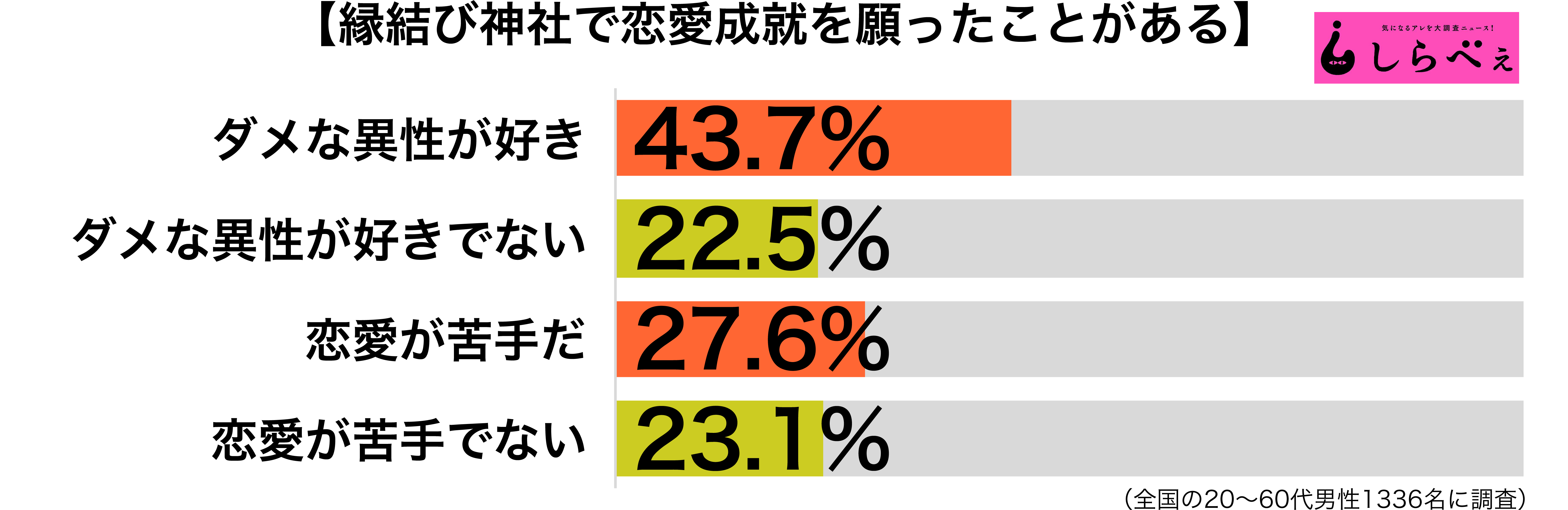 縁結び神社傾向別グラフ