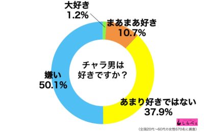 チャラ男は好きか