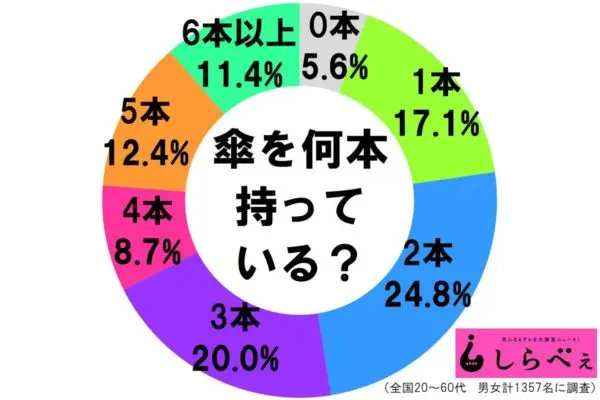 sirabee20170612umbrella3