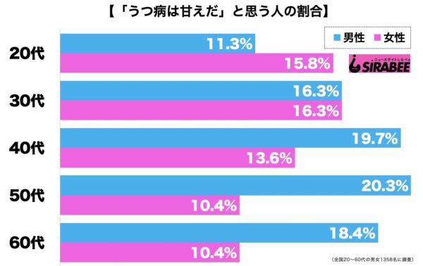 うつ病・甘え