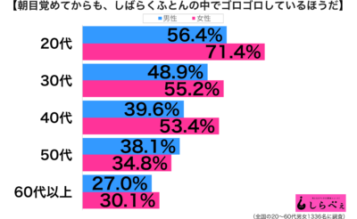 布団でゴロゴロ性年代別グラフ