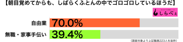 布団でゴロゴロ職業別グラフ