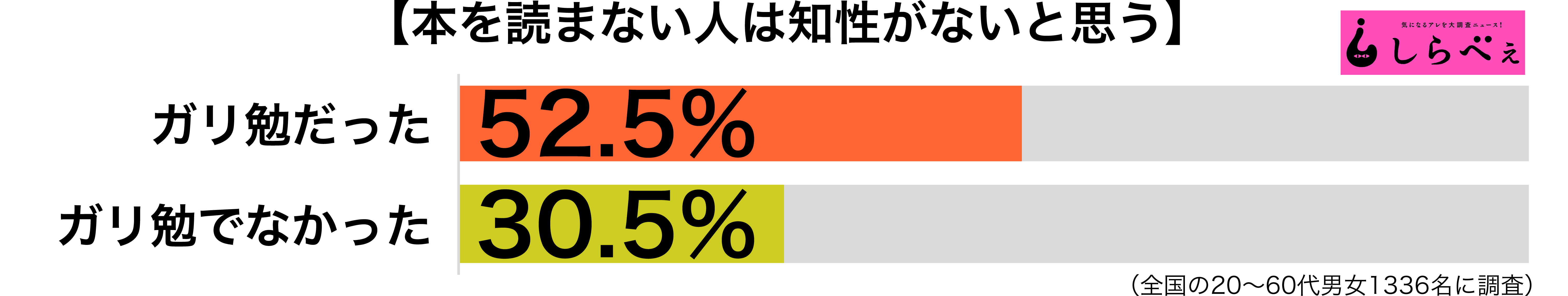 本を読まない傾向別グラフ