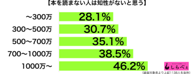 本を読まない収入別グラフ