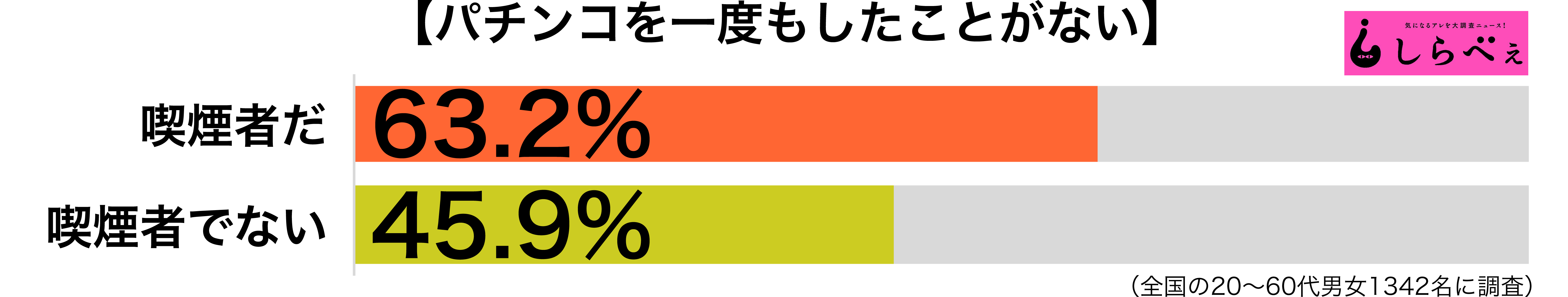 未経験傾向別グラフ