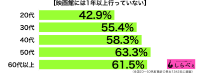 映画館に行っていない年代別グラフ