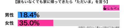 ひとり暮らしでもただいま男女別グラフ