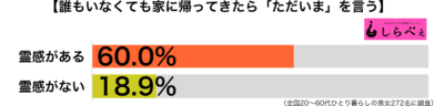 ひとり暮らしでもただいま傾向別グラフ