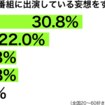 好きなテレビ番組で妄想年代別グラフ