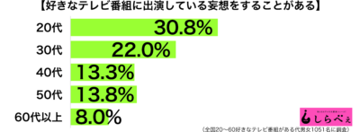 好きなテレビ番組で妄想年代別グラフ