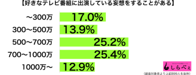 好きなテレビ番組で妄想収入別グラフ