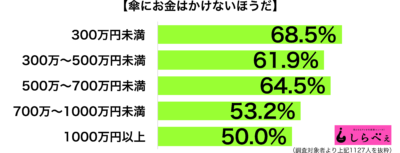 傘にお金はかけない個人収入別グラフ