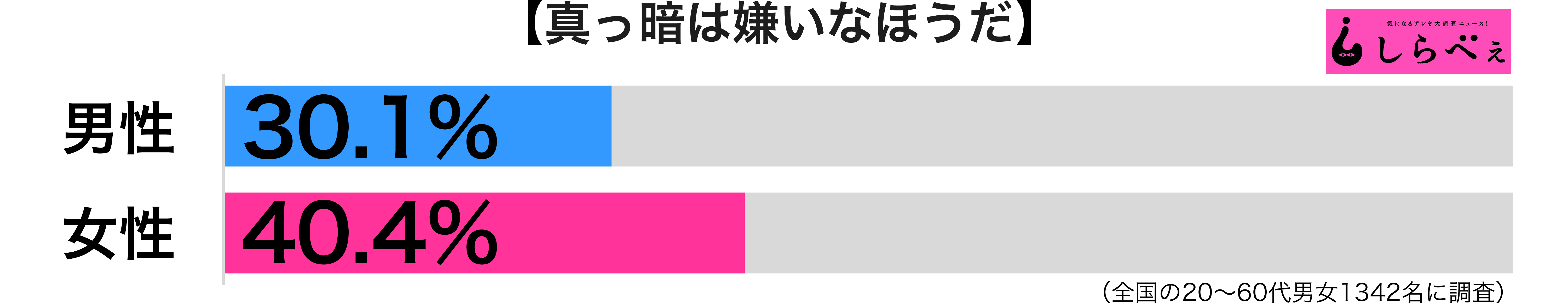 真っ暗怖い男女別グラフ