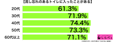 流し忘れのトイレ年代別グラフ