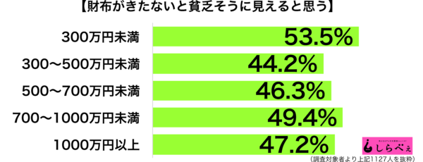 財布汚い個人収入別グラフ