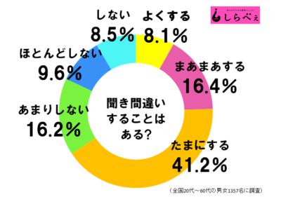 聞き間違いをする人の割合