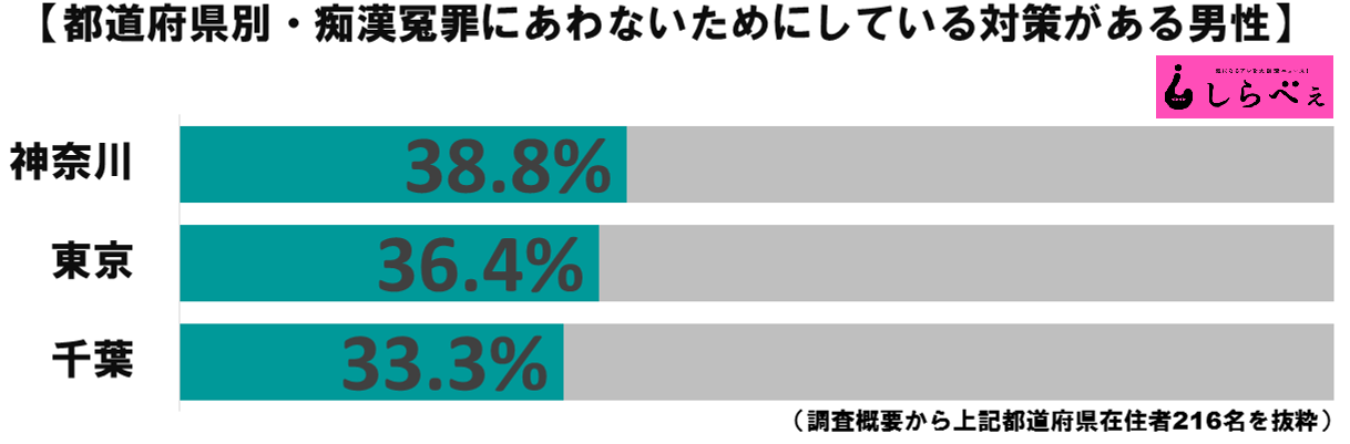 痴漢冤罪対策グラフ2