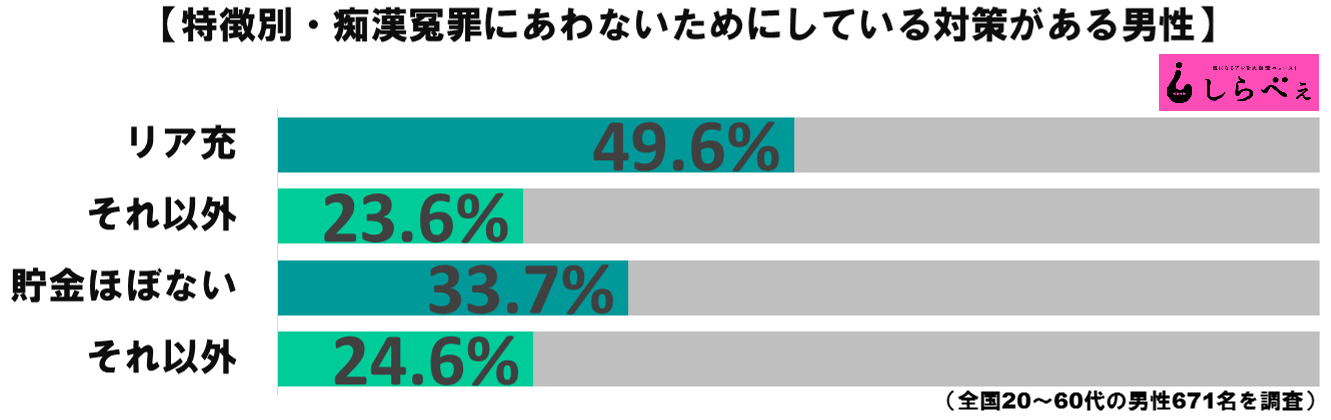 痴漢冤罪対策グラフ3