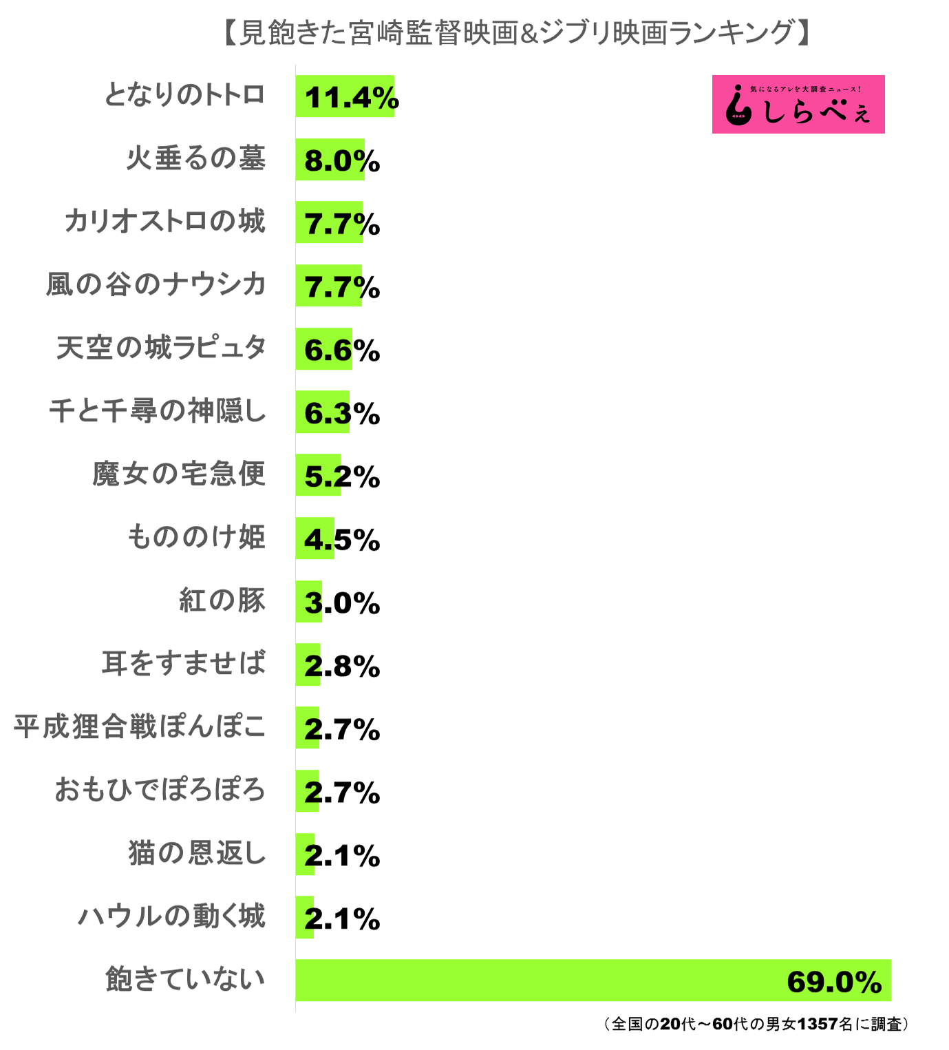 もう見飽きた と思う宮崎駿監督 ジブリ映画ランキング 第1位は Sirabeeghibli