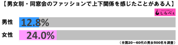 同窓会格付けグラフ1