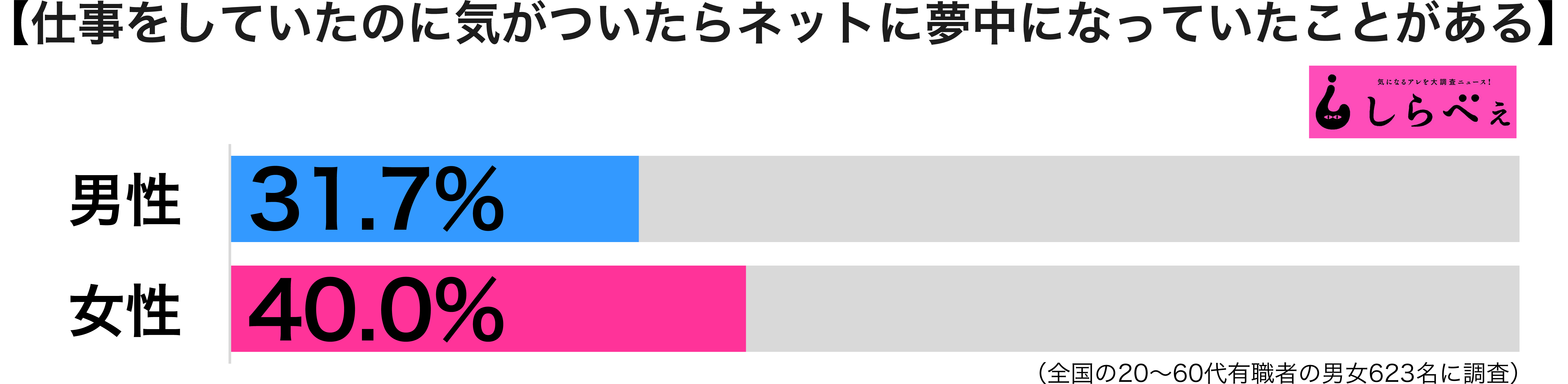 仕事中にネット閲覧 インドア派とアウトドア派に大きな差 ニュースサイトしらべぇ