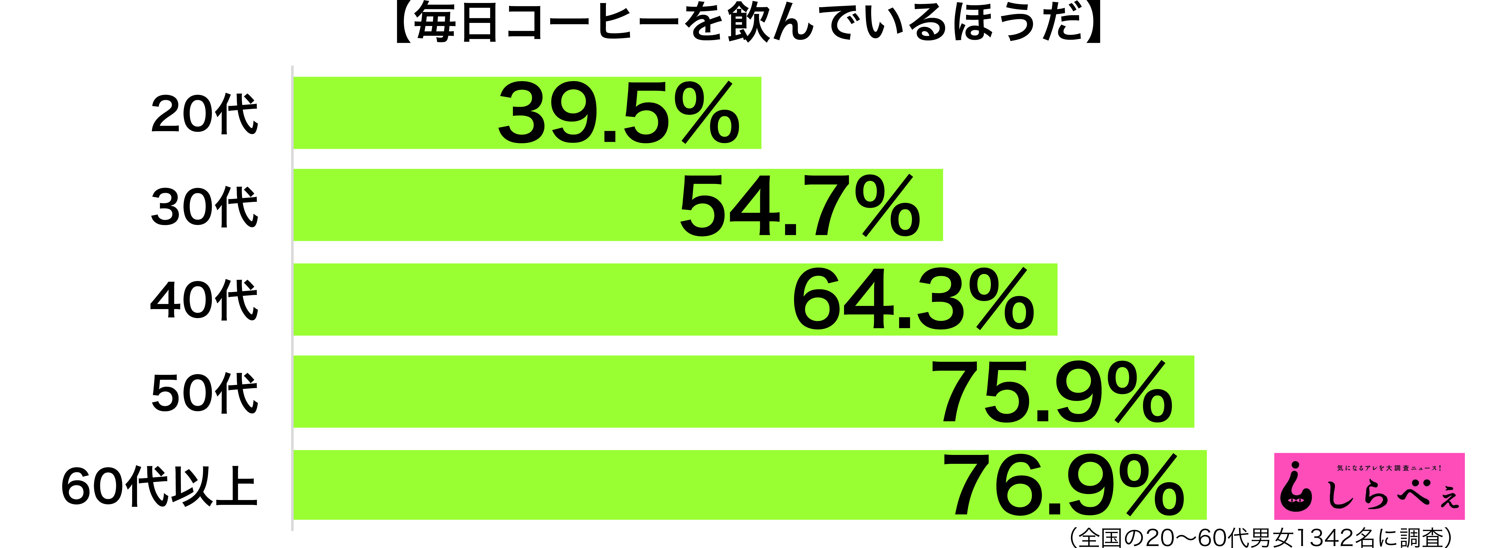 毎日コーヒー年代別グラフ