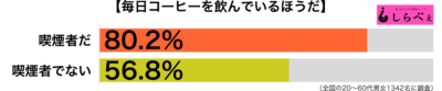 毎日コーヒー傾向別グラフ